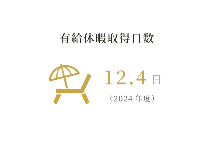 有給休暇取得日数 12.4日（2024年度）
