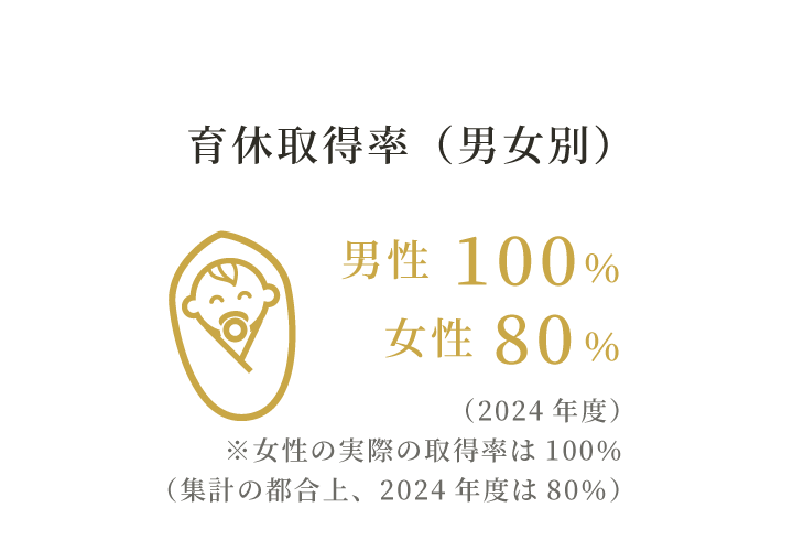 育休取得率 男性100％、女性80％（2024年度）