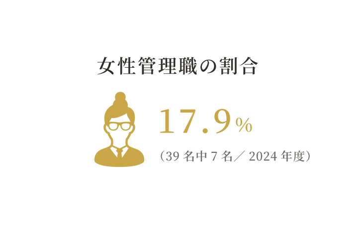 女性管理職の割合 17.9％（2024年度）